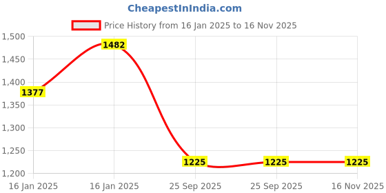 moglix.com Lumax 220-SP-CNTRA-RD Red Side Panel for Sp Cntra lumax Price History Graph from 16 Jan 2025 to 16 Nov 2025