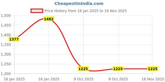 moglix.com Lumax 220-SP-CNTRA-SL Silver Side Panel for Sp Cntra lumax Price History Graph from 16 Jan 2025 to 15 Nov 2025