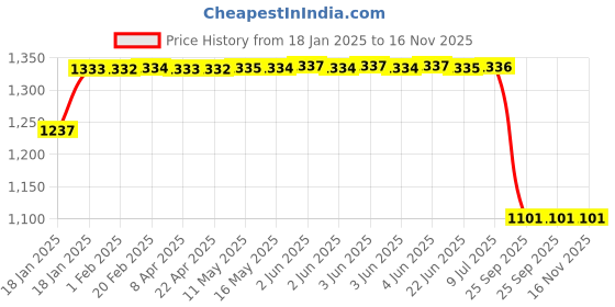 moglix.com Lumax 220-SP-CVTIN-BL-BU Black &a; Blue Side Panel for Sp Cvti N-M lumax Price History Graph from 18 Jan 2025 to 16 Nov 2025