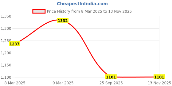 moglix.com Lumax 220-SP-CVTIN-BL-GE Green Side Panel for Sp Cvti N-M Green lumax Price History Graph from 8 Mar 2025 to 12 Nov 2025