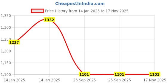 moglix.com Lumax 220-SP-CVTIN-BL-YL Yellow &a; Black Side Panel for Sp Cvti N-M lumax Price History Graph from 14 Jan 2025 to 16 Nov 2025