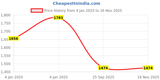 moglix.com Lumax 220-SP-RADON-RD Red Side Panel for Sp Radeon lumax Price History Graph from 4 Jan 2025 to 13 Nov 2025