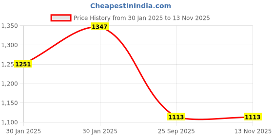 moglix.com Lumax 220-SP-SCTYN-BLK Black Side Panel for Tvs Star City N-M lumax Price History Graph from 30 Jan 2025 to 12 Nov 2025