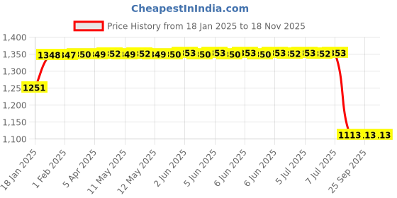 moglix.com Lumax 220-SP-SCTYN-BLU Blue Side Panel for Tvs Star City N-M lumax Price History Graph from 18 Jan 2025 to 18 Nov 2025