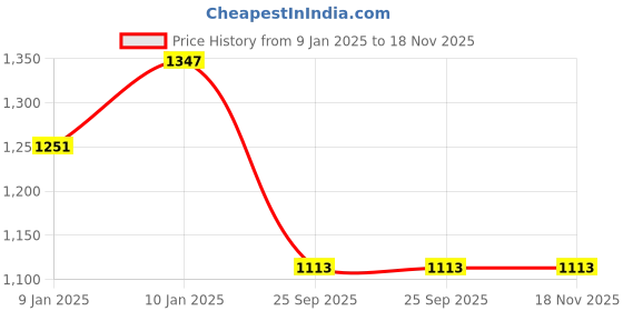 moglix.com Lumax 220-SP-SCTYN-GRY Grey Side Panel for Tvs Star City N-M lumax Price History Graph from 9 Jan 2025 to 18 Nov 2025