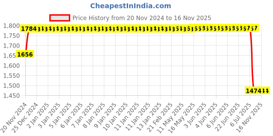 moglix.com Lumax 220-SP-SCTYPL-B-SL Black Side Panel for Tvs Star City Plus lumax Price History Graph from 20 Nov 2024 to 15 Nov 2025