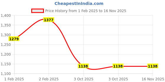 moglix.com Lumax 220-SP-SSPRT-BL-RD Black &a; Red Side Panel for Tvs Star City O-M lumax Price History Graph from 1 Feb 2025 to 15 Nov 2025