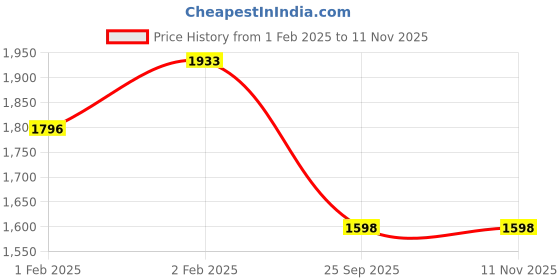 moglix.com Lumax 220-SP-SSPRT3-B-RD Black &a; Red Side Panel for Tvs Star City Latest Type-3 lumax Price History Graph from 1 Feb 2025 to 11 Nov 2025