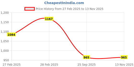 moglix.com Lumax 220-SP-VCT-GRN Green Side Panel for Tvs Victor O-M T. lumax Price History Graph from 27 Feb 2025 to 13 Nov 2025