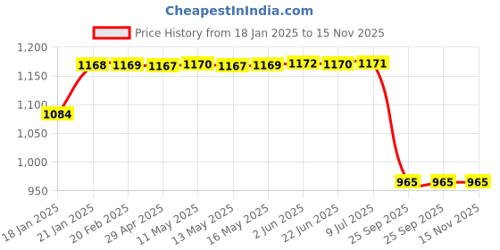 moglix.com Lumax 220-SP-VCTGL-GLDN Golden Side Panel for Tvs Victor Gl Vct Golden lumax Price History Graph from 18 Jan 2025 to 15 Nov 2025
