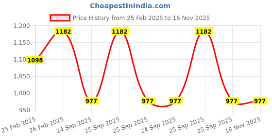 moglix.com Lumax 220-SP-VCTGL-PRPL Purple Side Panel for Tvs Victor Gl lumax Price History Graph from 25 Feb 2025 to 15 Nov 2025