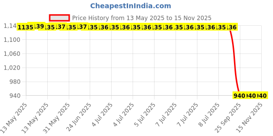 moglix.com Lumax 220-SP-VCTGX-RD Red Side Panel for Tvs Victor Gx lumax Price History Graph from 13 May 2025 to 14 Nov 2025