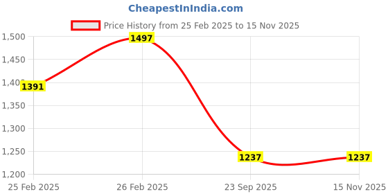 moglix.com Lumax 220-SP-VCTX-BL-RD Black Side Panel for Tvs Victor Glx lumax Price History Graph from 25 Feb 2025 to 13 Nov 2025