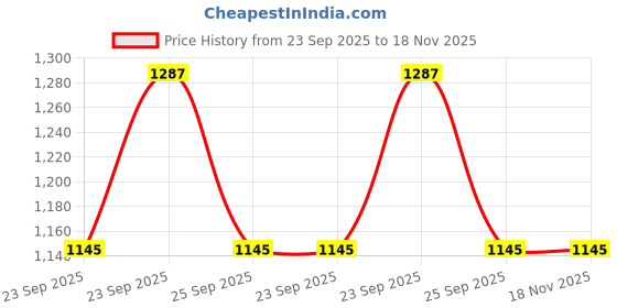 moglix.com Lumax 220-TP-CNTRA-NM-SL Silver Abs New Model Tvs Centra New Model Centra Two Weeler Tail Panel lumax Price History Graph from 23 Sep 2025 to 17 Nov 2025