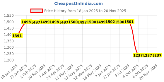 moglix.com Lumax 225-FF-ACES-GR Grey Front Fender Suzuki Aess lumax Price History Graph from 18 Jan 2025 to 19 Nov 2025