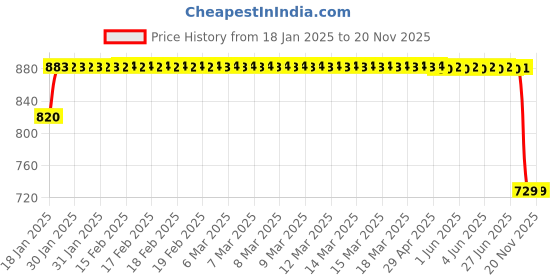 moglix.com Lumax 225-FF-HYTE-RD Red Front Fender Suzuki Hayate lumax Price History Graph from 18 Jan 2025 to 18 Nov 2025