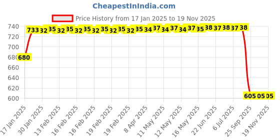 moglix.com Lumax 238-FF-UNC-RD Red Front Fender FF UNCRN lumax Price History Graph from 17 Jan 2025 to 18 Nov 2025