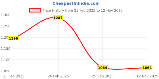 moglix.com Lumax 238-SP-UNC Side Panel for Sp Uncn lumax Price History Graph from 25 Feb 2025 to 12 Nov 2025