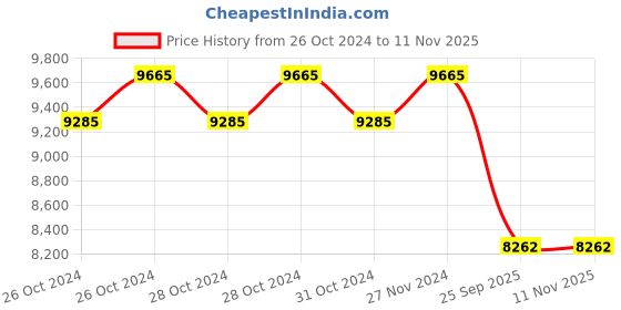 moglix.com Lumax 239-AFC-ACT-BS-VI Air Filter for Honda Activa BSVI lumax Price History Graph from 26 Oct 2024 to 11 Nov 2025