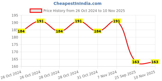 moglix.com Lumax 239-AFC-F Air Filter for Honda Activa lumax Price History Graph from 26 Oct 2024 to 10 Nov 2025