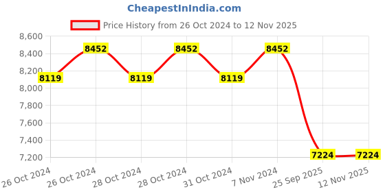 moglix.com Lumax 239-AFC-Y Air Filter for Honda Activa Old lumax Price History Graph from 26 Oct 2024 to 11 Nov 2025
