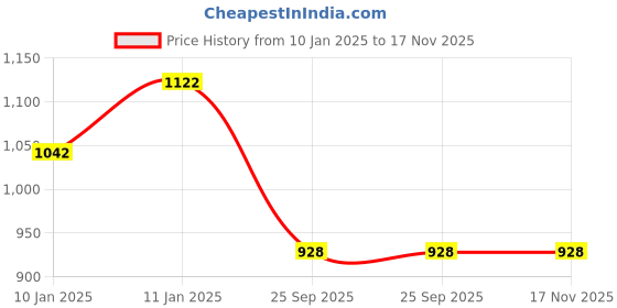 moglix.com Lumax 239-FF-AC125-BLU Blue Front Fender for Honda Activa 125 lumax Price History Graph from 10 Jan 2025 to 16 Nov 2025