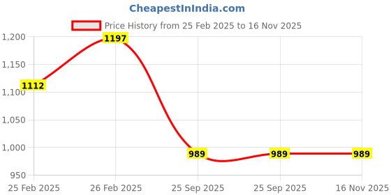 moglix.com Lumax 239-FF-AC3G-GR Grey Front Fender Honda Activa 3G lumax Price History Graph from 25 Feb 2025 to 15 Nov 2025