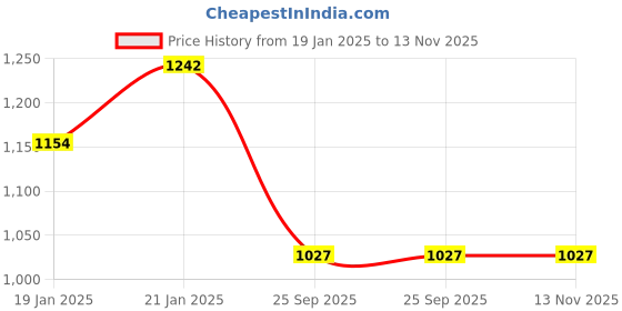 moglix.com Lumax 239-FF-AC4G-GR Grey Front Fender Honda Activa 4G lumax Price History Graph from 19 Jan 2025 to 13 Nov 2025