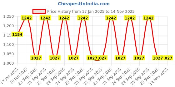 moglix.com Lumax 239-FF-AC4G-SL Silver Front Fender Honda Activa 4G lumax Price History Graph from 17 Jan 2025 to 14 Nov 2025