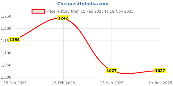 moglix.com Lumax 239-FF-AC4G-WT White Front Fender Honda Activa 4G lumax Price History Graph from 15 Feb 2025 to 17 Nov 2025