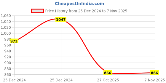 moglix.com Lumax 239-FF-AC5G-BL Black Front Fender for Honda Activa 5G lumax Price History Graph from 25 Dec 2024 to 5 Nov 2025