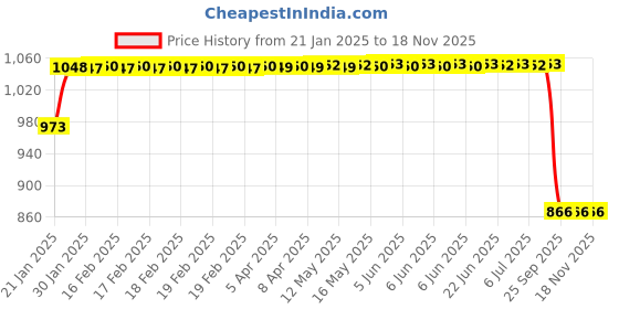 moglix.com Lumax 239-FF-AC5G-BR Brown Front Fender Honda Activa 5G lumax Price History Graph from 21 Jan 2025 to 18 Nov 2025