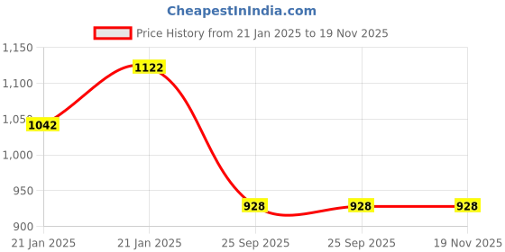 moglix.com Lumax 239-FF-AC5G-YL Yellow Front Fender for Honda Activa 5G lumax Price History Graph from 21 Jan 2025 to 18 Nov 2025