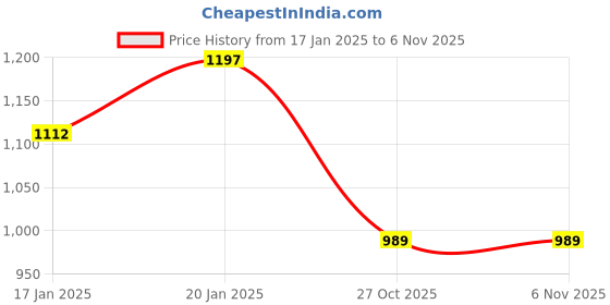 moglix.com Lumax 239-FF-ACT-N-BL Black Front Fender for Honda Activa 110 New lumax Price History Graph from 17 Jan 2025 to 5 Nov 2025