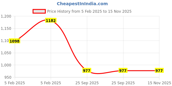 moglix.com Lumax 239-FF-ACT-N-GL Dark Gold Front Fender for Honda Activa N-M lumax Price History Graph from 5 Feb 2025 to 15 Nov 2025