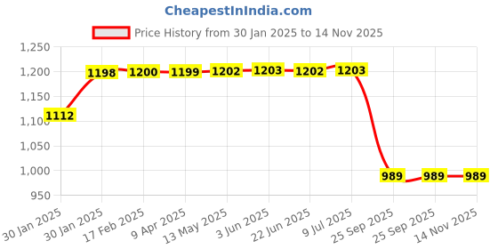 moglix.com Lumax 239-FF-ACT-N-GR Grey Front Fender Honda Activa 110 New lumax Price History Graph from 30 Jan 2025 to 14 Nov 2025