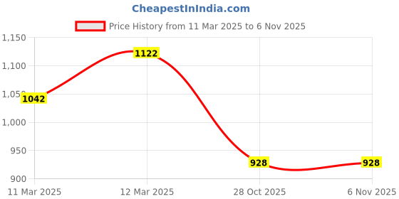 moglix.com Lumax 239-FF-GRZA-BL Black Front Fender for Honda Grazia lumax Price History Graph from 11 Mar 2025 to 5 Nov 2025