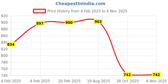 moglix.com Lumax 239-FF-SP125-GR Grey Front Fender Hero Super Splendor 125 Cc lumax Price History Graph from 4 Feb 2025 to 5 Nov 2025
