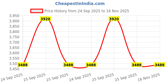 moglix.com Lumax 239-SVM-N-DL Left Honda Activa New Activa New Two Weeler Side View Mirror lumax Price History Graph from 24 Sep 2025 to 16 Nov 2025