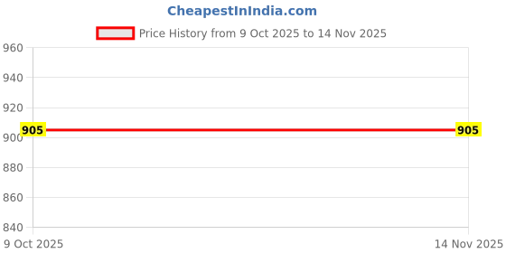 moglix.com Lumax 239-Tlu-Ac Honda Activa 100 New Two Wheeler Tail Lamp Assembly lumax Price History Graph from 9 Oct 2025 to 10 Nov 2025