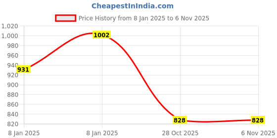 moglix.com Lumax 245-FF-AVNGR-BU Blue Front Fender for Bajaj Avenger lumax Price History Graph from 8 Jan 2025 to 5 Nov 2025