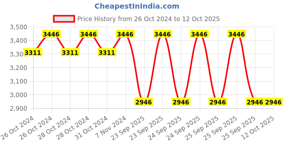 moglix.com Lumax 248-AFC-PLSR-UG4-F Air Filter for Bajaj Pulsar lumax Price History Graph from 26 Oct 2024 to 12 Oct 2025