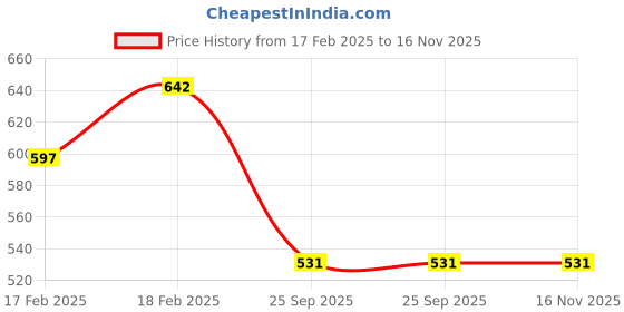 moglix.com Lumax 248-FF-C100-RD-BP Red Front Fender Honda CD 100 BS6 lumax Price History Graph from 17 Feb 2025 to 16 Nov 2025