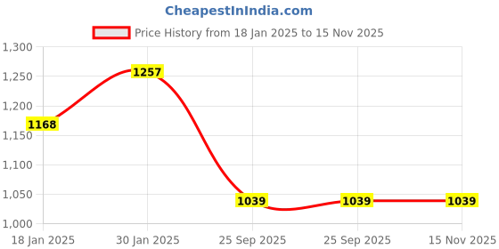 moglix.com Lumax 248-FF-NS200-BLU Blue Front Fender for Bajaj Pulsar 200CC NS lumax Price History Graph from 18 Jan 2025 to 15 Nov 2025