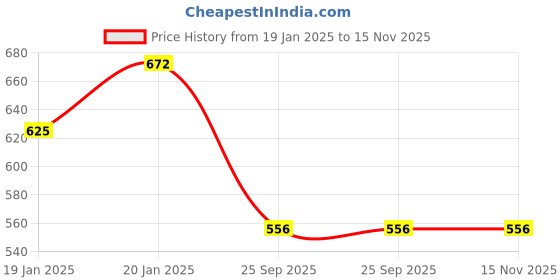 moglix.com Lumax 248-FF-PL25-RD Red Front Fender Bajaj Pulsar DTSI lumax Price History Graph from 19 Jan 2025 to 14 Nov 2025