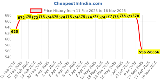 moglix.com Lumax 248-FF-PLDT-BLU Blue Front Fender for Bajaj Pulsar DTSI lumax Price History Graph from 11 Feb 2025 to 16 Nov 2025