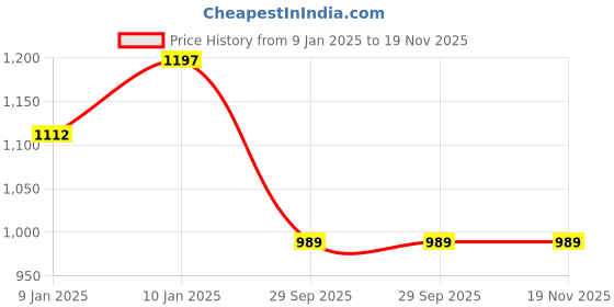 moglix.com Lumax 248-SP-PL22-RD Red Side Panel for Bajaj Pulsar Upgrd 150-180-200-220Cc N-M lumax Price History Graph from 9 Jan 2025 to 19 Nov 2025