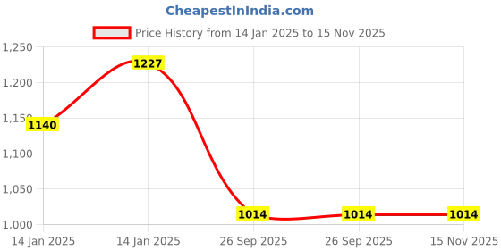 moglix.com Lumax 248-SP-PL4-B-BLU Black &a; Blue Side Panel for Bajaj Pulsar 150-180 Wt Stckr U4 lumax Price History Graph from 14 Jan 2025 to 15 Nov 2025