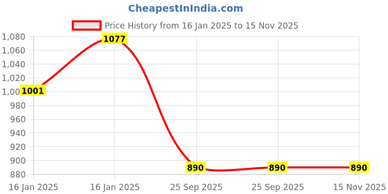 moglix.com Lumax 248-SP-PLDT-BLK Black Side Panel for Bajaj Pulsar Dts lumax Price History Graph from 16 Jan 2025 to 15 Nov 2025
