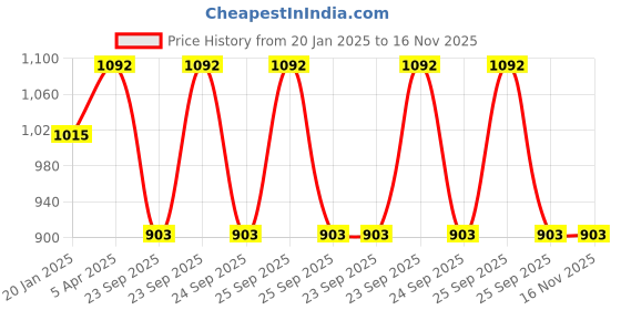 moglix.com Lumax 248-SP-PLDT-PR Purple Side Panel for Bajaj Pulsar Dts lumax Price History Graph from 20 Jan 2025 to 15 Nov 2025